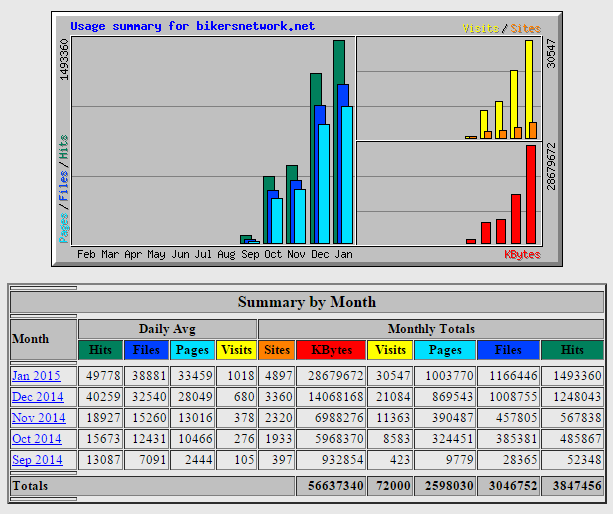 Bikers-Network-Statistics.png
