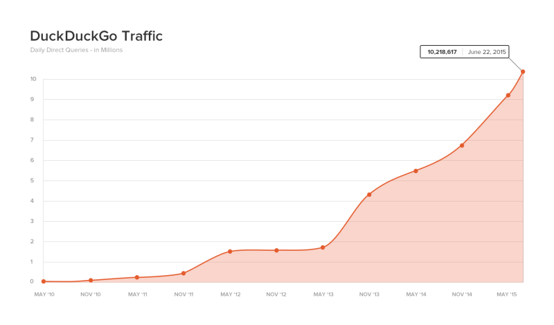 duckduckgo-queires-trends-800x469.png