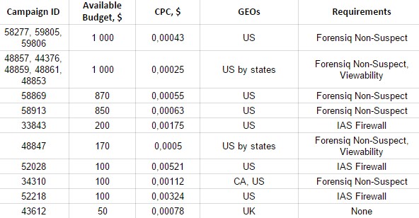 Top Campaigns Aug 9, 2016.jpg